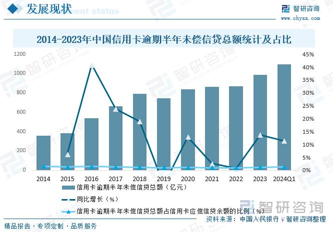 2014-2023年中国信用卡逾期半年未偿信贷总额统计及占比