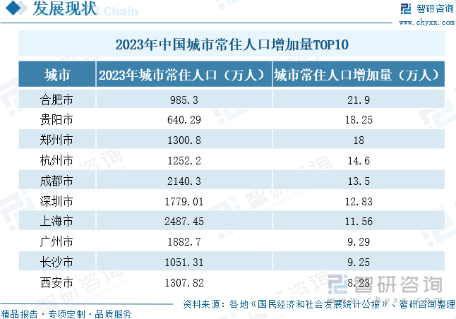 2023年中国常住人口增加的城市TOP10