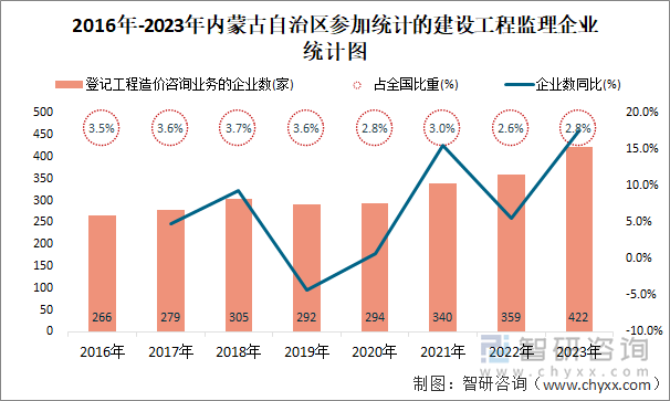 2016年-2023年内蒙古自治区登记工程造价咨询业务的企业统计图