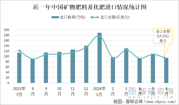 近一年中国矿物肥料及化肥进口情况统计图