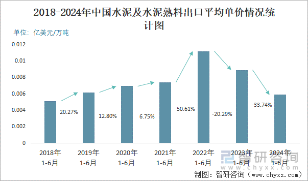 2018-2024年中国水泥及水泥熟料出口平均单价情况统计图