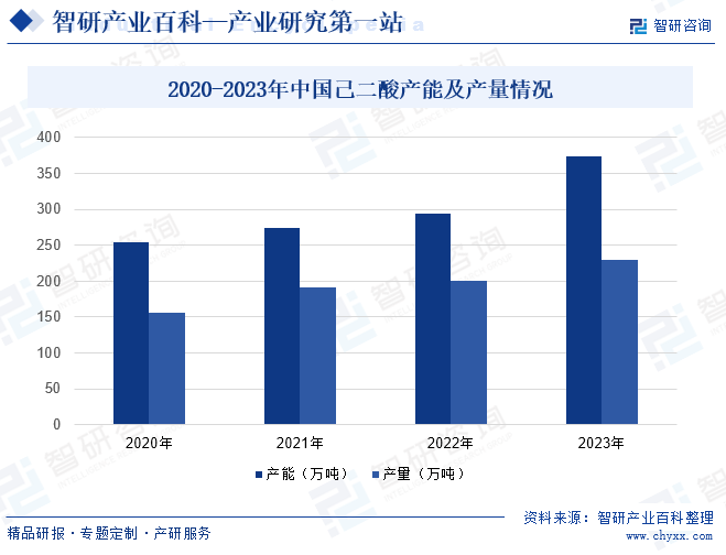 2020-2023年中国己二产能及产量情况