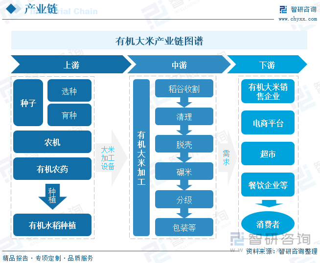 有机大米产业链图谱