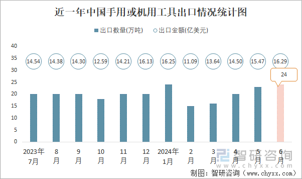 近一年中国手用或机用工具出口情况统计图