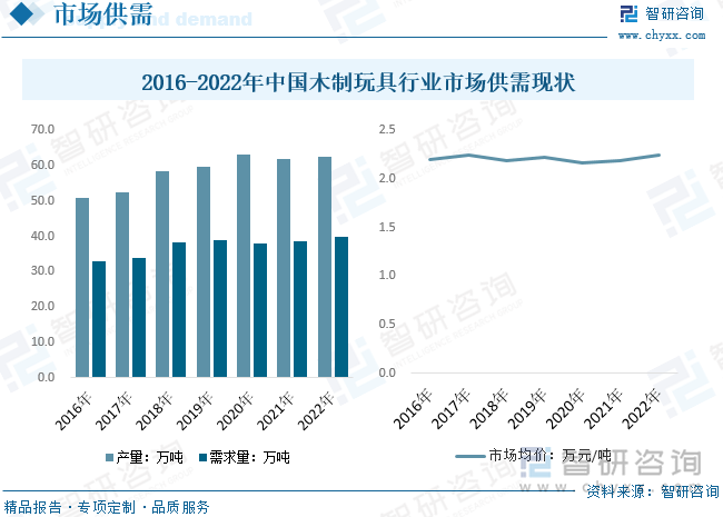 国内市场供需方面，自2016年以来，我国木制玩具行业市场产销量快速增长，2022年国内木制玩具行业产需量分别约为62.5、39.8万吨，分别同比增长1.21%、3.03%。市场均价方面，据统计，2022年我国木制玩具行业市场均价约为2.24万元/吨，近些年市场均价基本保持稳定态势。