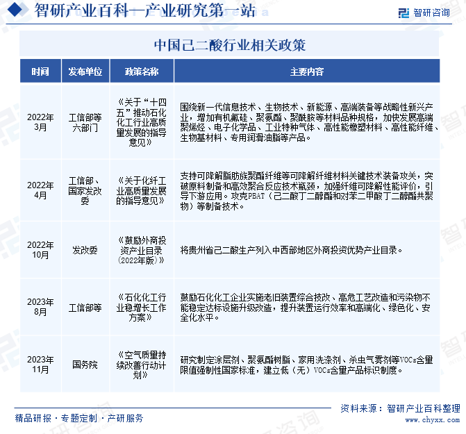 中国己二酸行业相关政策