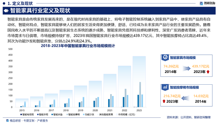 随着国民收入水平的不断提高以及智能家居生态系统的逐步成熟，智能家具凭借其科技感和便利性，深受广发消费者青睐，近年来市场需求与日俱增，市场规模持续扩容，2023年我国智能家具行业市场规模达439.17亿元，其中智能按摩椅占比高达49.4%，其次为功能沙发和智能床垫，分别占24.9%和24.3%，未来，随着5G、物联网、人工智能等技术的不断发展，使智能家具能够更好地与其他智能设备互联互通，实现更高效、稳定的操作，能有效提升用户体验满意度，其市场需求也有望进一步增长。