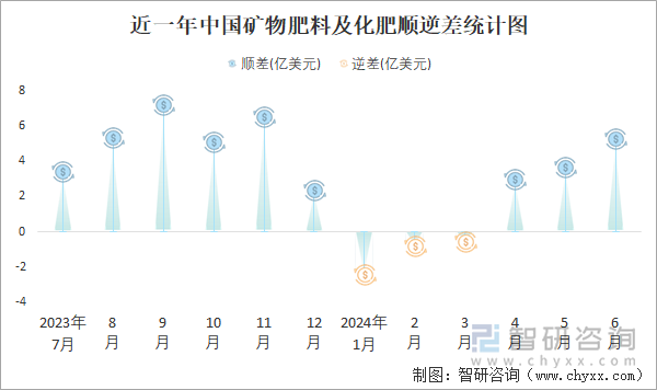 近一年中国矿物肥料及化肥顺逆差统计图