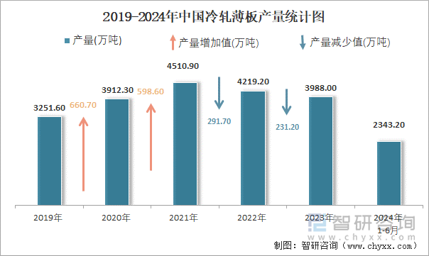 2019-2024年中国冷轧薄板产量统计图