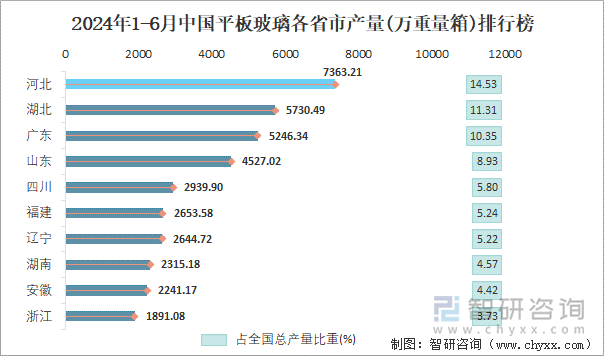 2024年1-6月中国平板玻璃各省市产量排行榜