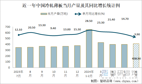 近一年中国冷轧薄板当月产量及其同比增长统计图