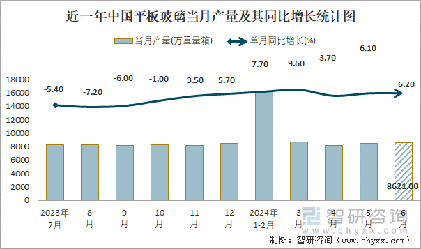 近一年中国平板玻璃当月产量及其同比增长统计图