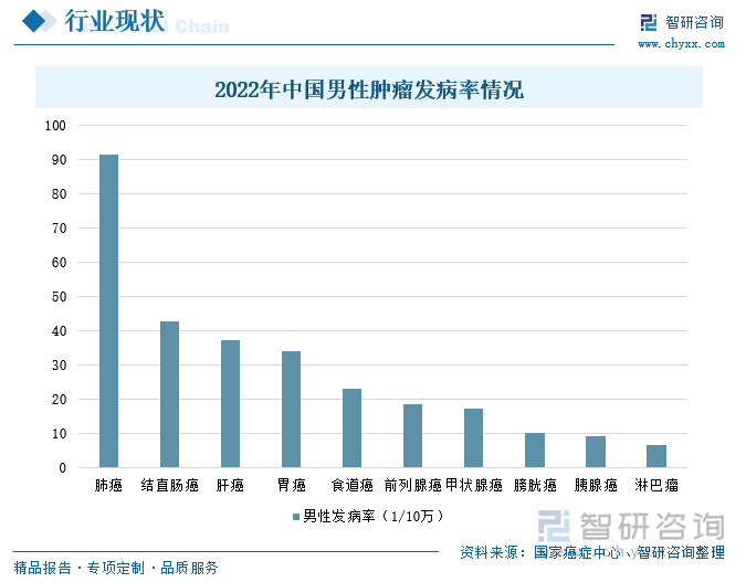 2022年中国男性肿瘤发病率情况