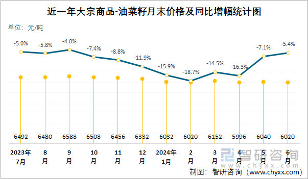 近一年大宗商品-油菜籽月末价格及同比增幅统计图