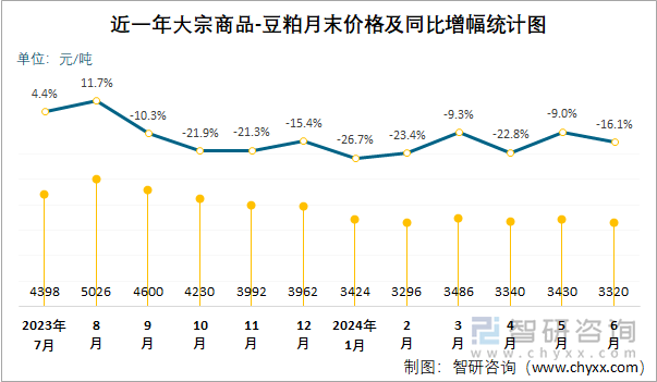 近一年大宗商品-豆粕月末价格及同比增幅统计图