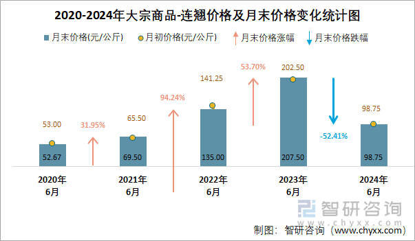 2020-2024年大宗商品-连翘价格及月末价格变化统计图