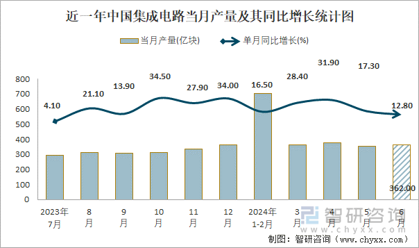 近一年中国集成电路当月产量及其同比增长统计图