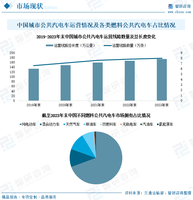 中国城市公共汽电车运营情况及各类燃料公共汽电车占比情况