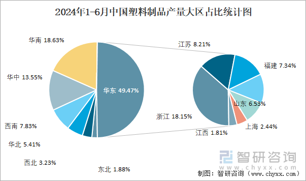 2024年1-6月中国塑料制品产量大区占比统计图