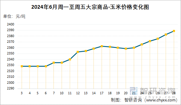 2024年6月周一至周五大宗商品-玉米价格变化图