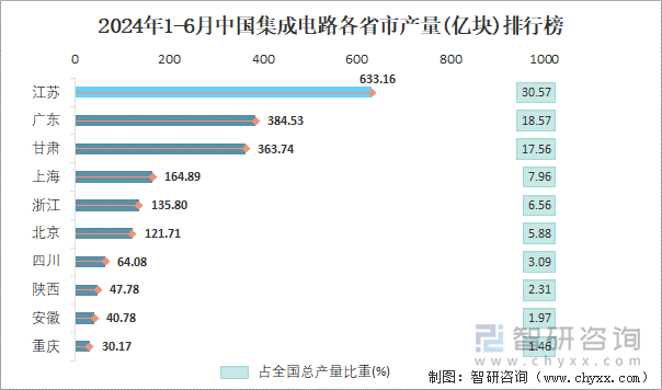 2024年1-6月中国集成电路各省市产量排行榜