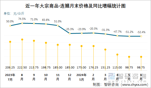 近一年大宗商品-连翘月末价格及同比增幅统计图