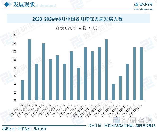 2023-2024年6月中国各月度狂犬病发病人数