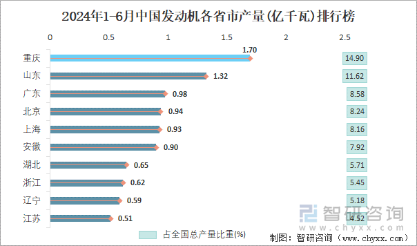 2024年1-6月中国发动机各省市产量排行榜