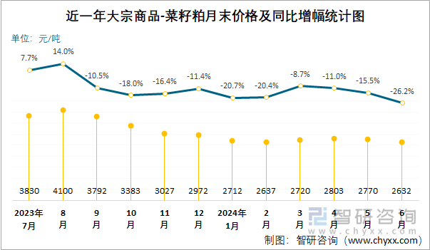 近一年大宗商品-菜籽粕月末价格及同比增幅统计图