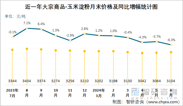 近一年大宗商品-玉米淀粉月末价格及同比增幅统计图