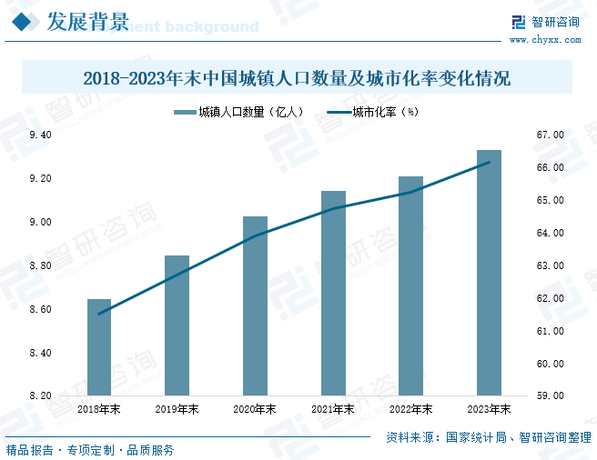 2018-2023年末中国城镇人口数量及城市化率变化情况