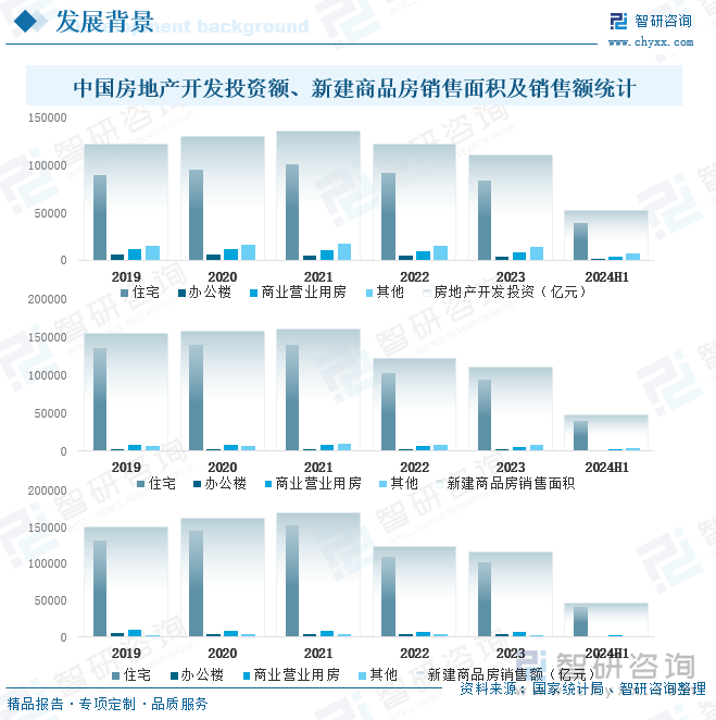 中国房地产开发投资额、新建商品房销售面积及销售额统计