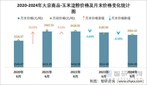 2020-2024年大宗商品-玉米淀粉价格及月末价格变化统计图