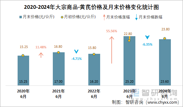 2020-2024年大宗商品-黄芪价格及月末价格变化统计图