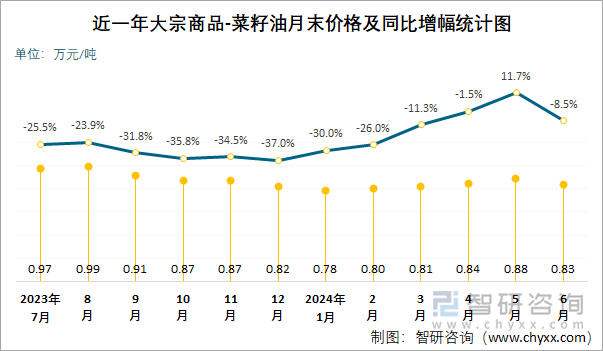 近一年大宗商品-菜籽油月末价格及同比增幅统计图