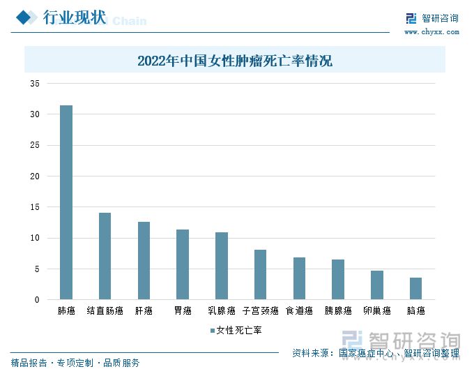 2022年中国女性肿瘤死亡率情况