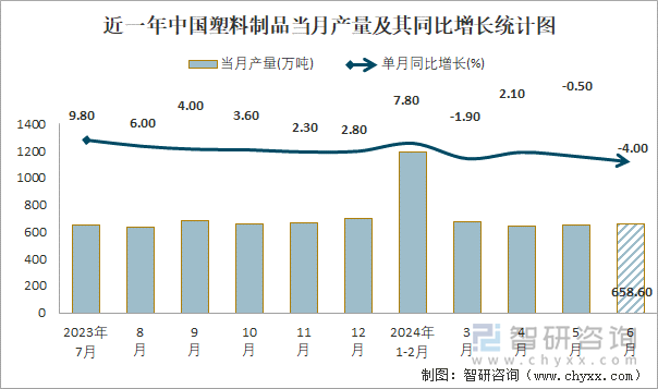 近一年中国塑料制品当月产量及其同比增长统计图