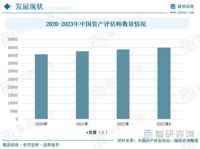 2020-2023年中国资产评估师数量情况