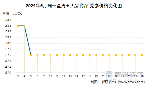 2024年6月周一至周五大宗商品-党参价格变化图