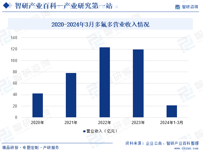 2020-2024年3月多氟多营业收入情况