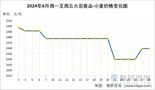 2024年6月周一至周五大宗商品-小麦价格变化图