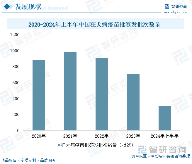 2020-2024年上半年中国狂犬病疫苗批签发批次数量