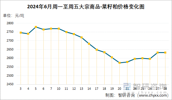 2024年6月周一至周五大宗商品-菜籽粕价格变化图