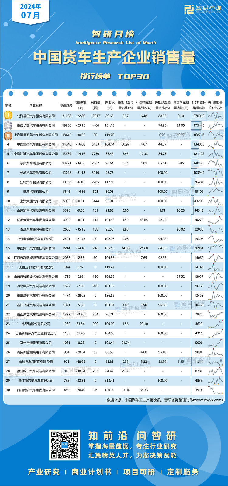 0907：2024年7月货车销量-二维码