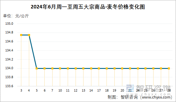 2024年6月周一至周五大宗商品-麦冬价格变化图