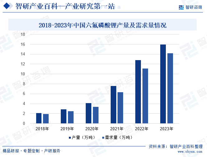 2018-2023年中国六氟磷酸锂产量及需求量情况