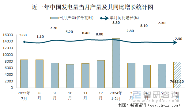 近一年中国发电量当月产量及其同比增长统计图