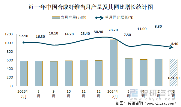 近一年中国合成纤维当月产量及其同比增长统计图