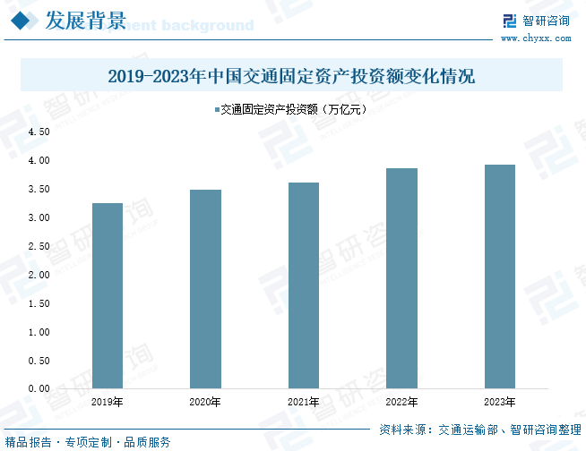 2019-2023年中国交通固定资产投资额变化情况