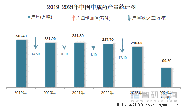 2019-2024年中国中成药产量统计图